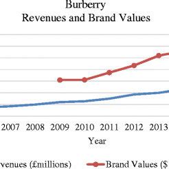 how burberry is operationalising see now buy now|Reshoring: a strategic renewal of luxury clothing supply chains.